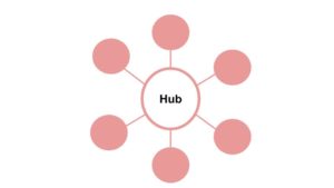 Hub and spoke architecture: hub and spoke data modeling in Looker