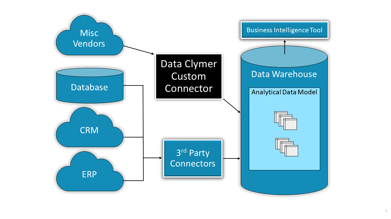 Custom Data Connectors A Look Inside Data Clymer