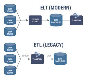 Data Automation: ELT vs ETL