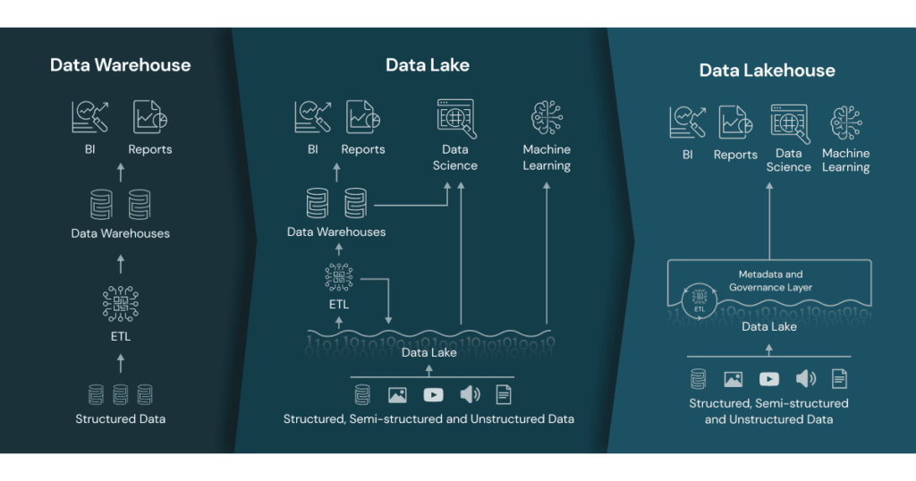 Databricks vs Snowflake: What is a data lakehouse? 