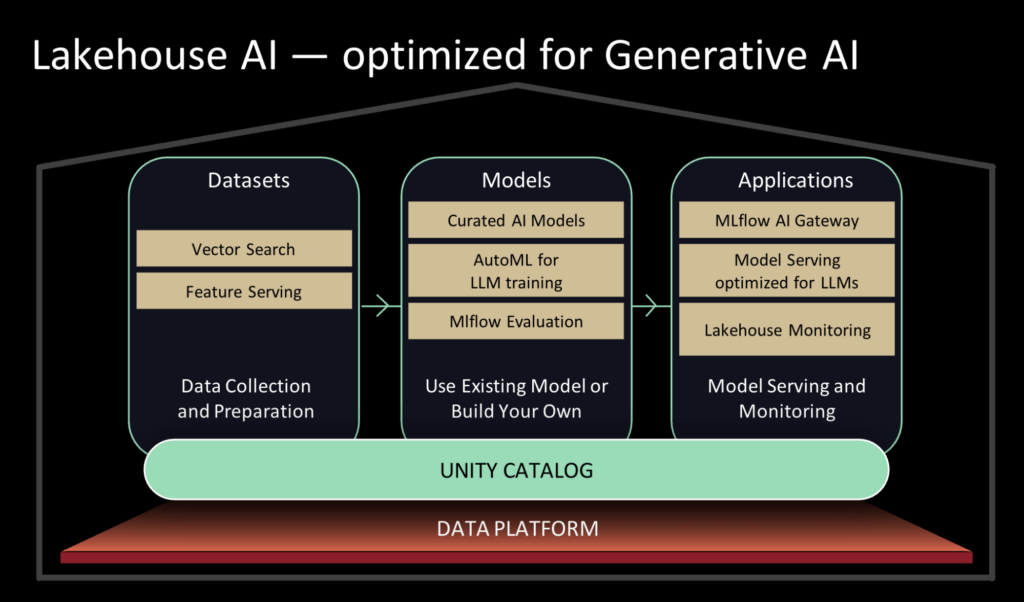 databricks AI Summit: lakehouse AI optimized for generative AI