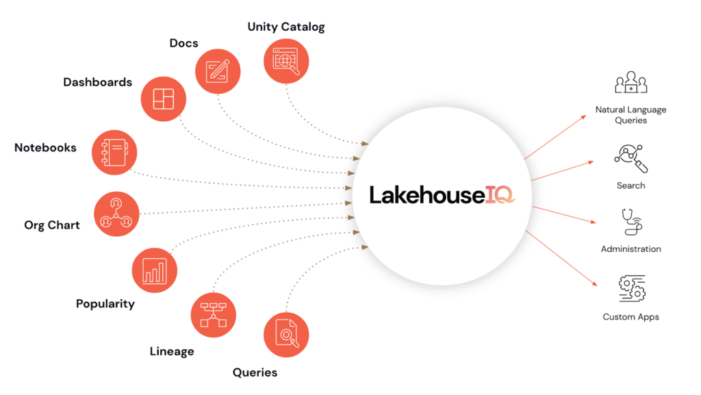 Databricks AI Summit Hot Topics: Lakehouse IQ Announcement