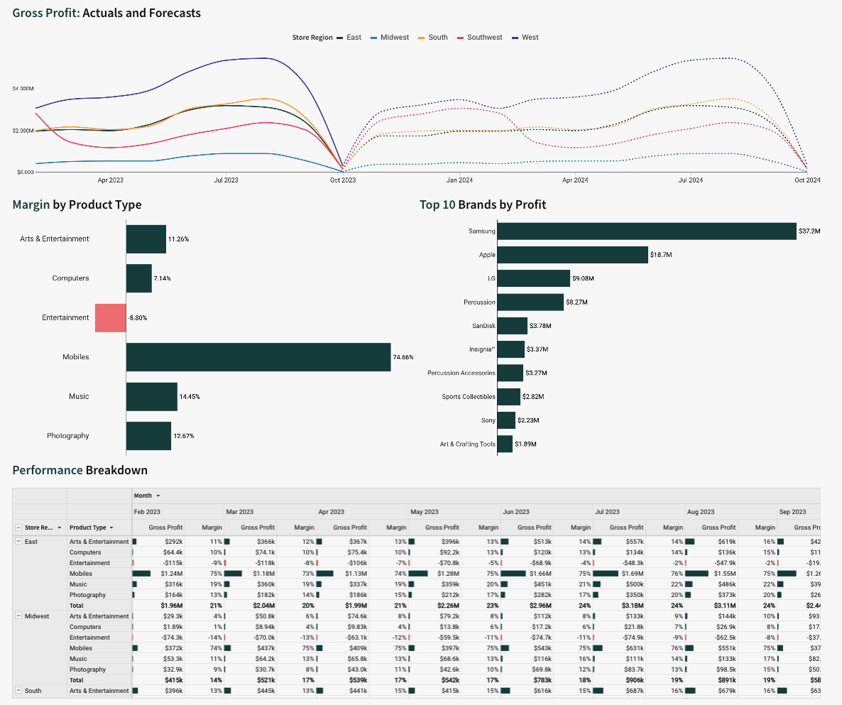 Descriptive Analytics: Example Drill-Down Dashboard from Sigma