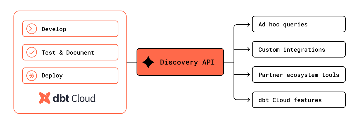 dbt Cloud Discovery API